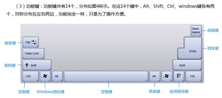 認識電腦鍵盤