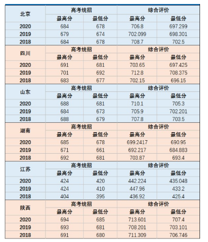 2018-2020國防科技大學(xué)各省錄取分?jǐn)?shù)線