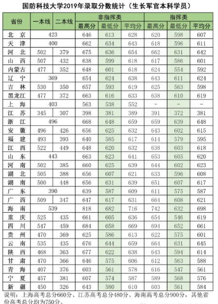國防科技大學(xué)2019年錄取分?jǐn)?shù)線