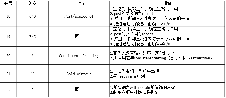 雅思閱讀選詞摘要題的出題特點、解題步驟講解