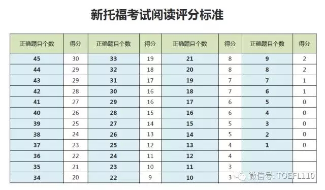 托福閱讀評(píng)分標(biāo)準(zhǔn)