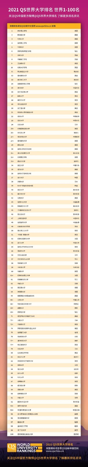 2021QS世界大學排名出爐