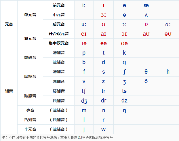 如何學(xué)習(xí)英語音標